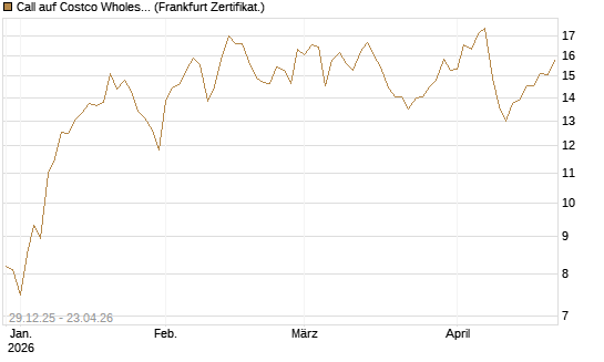 Call auf Costco Wholesale [BNP Paribas Emissions- und Handelsges.] Chart