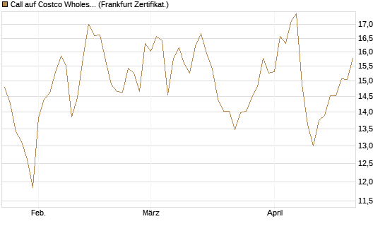 Call auf Costco Wholesale [BNP Paribas Emissions- und Handelsges.] Chart