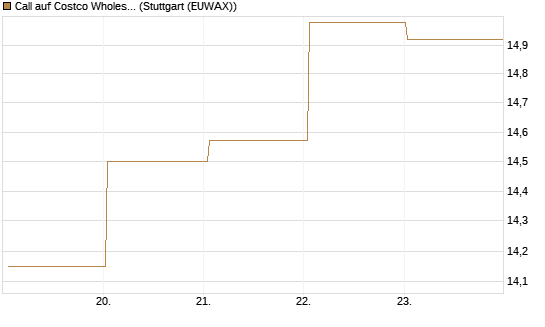 Call auf Costco Wholesale [BNP Paribas Emissions- und Handelsges.] Chart