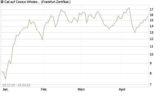 Call auf Costco Wholesale [BNP Paribas Emissions- und Handelsges.] Chart