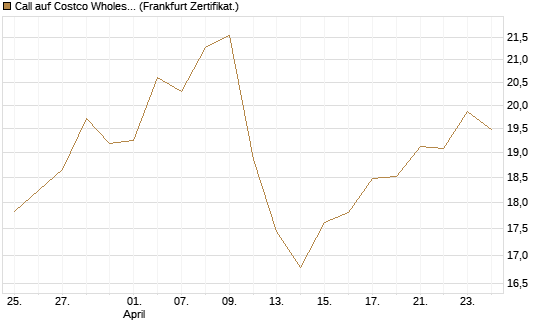 Call auf Costco Wholesale [BNP Paribas Emissions- und Handelsges.] Chart