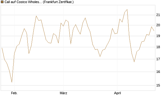 Call auf Costco Wholesale [BNP Paribas Emissions- und Handelsges.] Chart