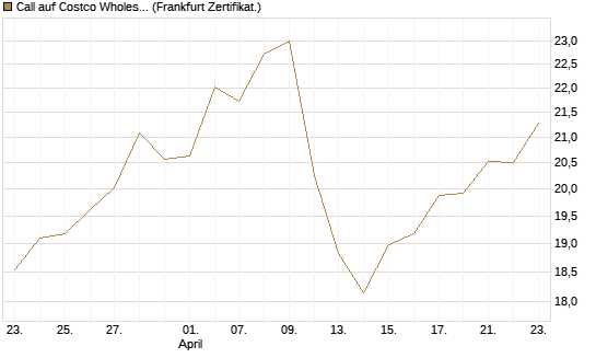 Call auf Costco Wholesale [BNP Paribas Emissions- und Handelsges.] Chart