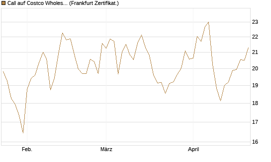 Call auf Costco Wholesale [BNP Paribas Emissions- und Handelsges.] Chart