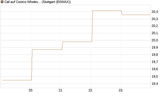 Call auf Costco Wholesale [BNP Paribas Emissions- und Handelsges.] Chart