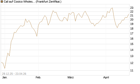 Call auf Costco Wholesale [BNP Paribas Emissions- und Handelsges.] Chart