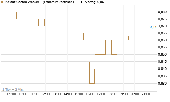 Put auf Costco Wholesale [BNP Paribas Emissions- und Handelsges.] Chart