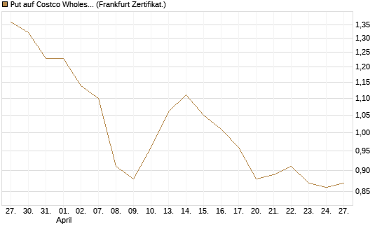 Put auf Costco Wholesale [BNP Paribas Emissions- und Handelsges.] Chart