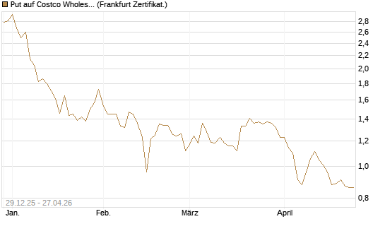 Put auf Costco Wholesale [BNP Paribas Emissions- und Handelsges.] Chart