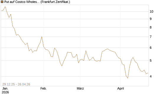 Put auf Costco Wholesale [BNP Paribas Emissions- und Handelsges.] Chart