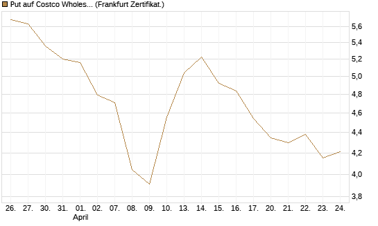 Put auf Costco Wholesale [BNP Paribas Emissions- und Handelsges.] Chart