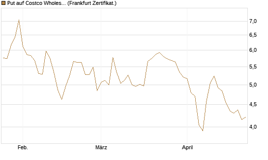 Put auf Costco Wholesale [BNP Paribas Emissions- und Handelsges.] Chart