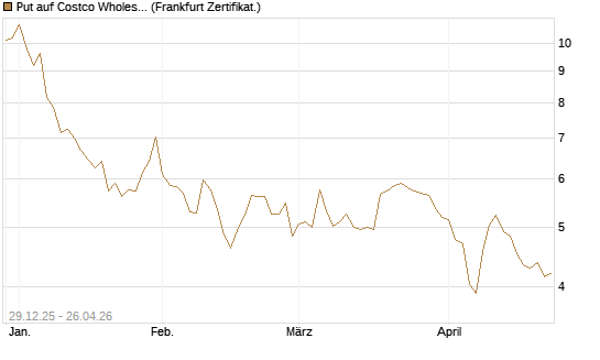 Put auf Costco Wholesale [BNP Paribas Emissions- und Handelsges.] Chart