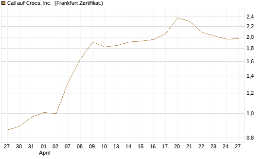 Call auf Crocs, Inc. [BNP Paribas Emissions- und Handelsges.] Chart