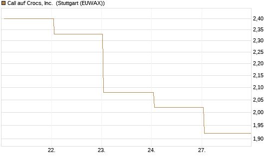 Call auf Crocs, Inc. [BNP Paribas Emissions- und Handelsges.] Chart