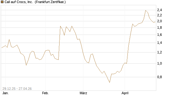Call auf Crocs, Inc. [BNP Paribas Emissions- und Handelsges.] Chart