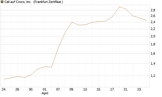 Call auf Crocs, Inc. [BNP Paribas Emissions- und Handelsges.] Chart
