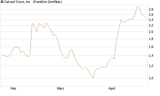 Call auf Crocs, Inc. [BNP Paribas Emissions- und Handelsges.] Chart