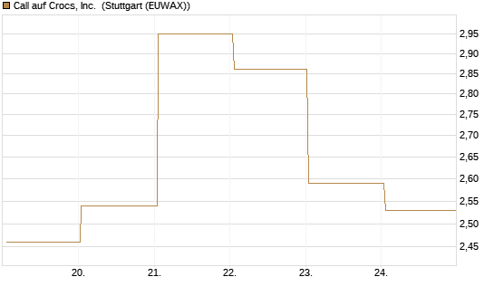 Call auf Crocs, Inc. [BNP Paribas Emissions- und Handelsges.] Chart