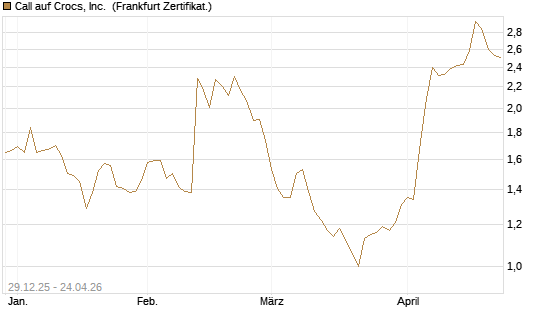 Call auf Crocs, Inc. [BNP Paribas Emissions- und Handelsges.] Chart