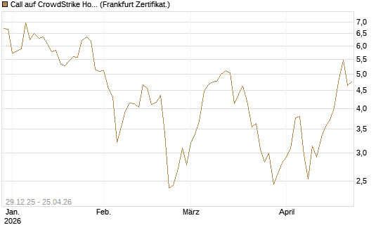 Call auf CrowdStrike Holdings Inc [BNP Paribas Emissions- und Handelsges.] Chart