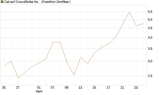 Call auf CrowdStrike Holdings Inc [BNP Paribas Emissions- und Handelsges.] Chart