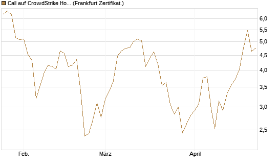 Call auf CrowdStrike Holdings Inc [BNP Paribas Emissions- und Handelsges.] Chart