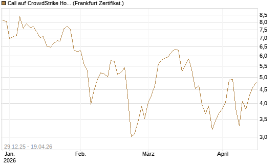 Call auf CrowdStrike Holdings Inc [BNP Paribas Emissions- und Handelsges.] Chart