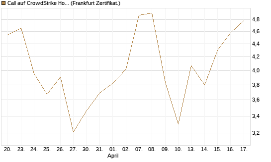 Call auf CrowdStrike Holdings Inc [BNP Paribas Emissions- und Handelsges.] Chart