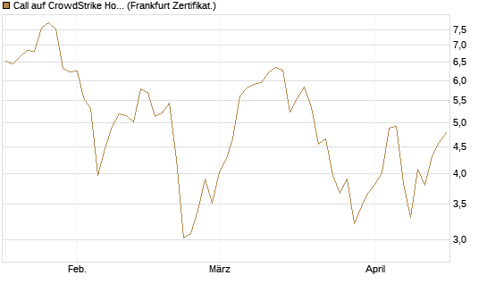 Call auf CrowdStrike Holdings Inc [BNP Paribas Emissions- und Handelsges.] Chart