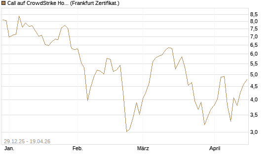 Call auf CrowdStrike Holdings Inc [BNP Paribas Emissions- und Handelsges.] Chart