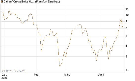 Call auf CrowdStrike Holdings Inc [BNP Paribas Emissions- und Handelsges.] Chart
