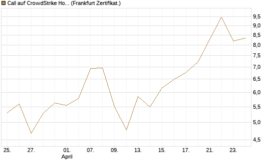 Call auf CrowdStrike Holdings Inc [BNP Paribas Emissions- und Handelsges.] Chart