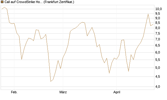 Call auf CrowdStrike Holdings Inc [BNP Paribas Emissions- und Handelsges.] Chart