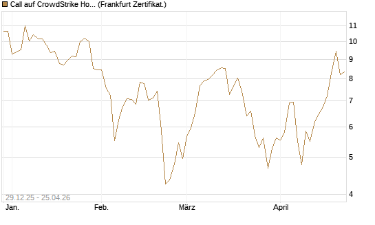 Call auf CrowdStrike Holdings Inc [BNP Paribas Emissions- und Handelsges.] Chart