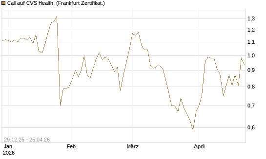 Call auf CVS Health [BNP Paribas Emissions- und Handelsges.] Chart