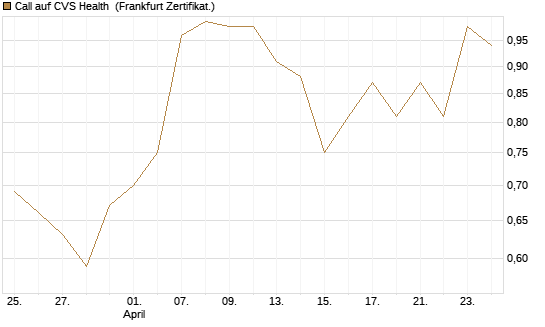 Call auf CVS Health [BNP Paribas Emissions- und Handelsges.] Chart