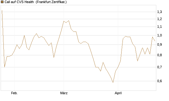 Call auf CVS Health [BNP Paribas Emissions- und Handelsges.] Chart