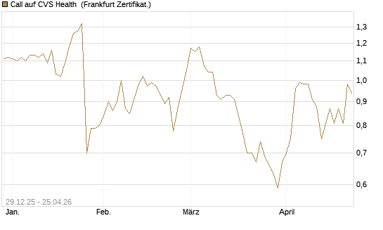 Call auf CVS Health [BNP Paribas Emissions- und Handelsges.] Chart