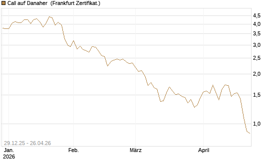 Call auf Danaher [BNP Paribas Emissions- und Handelsges.] Chart