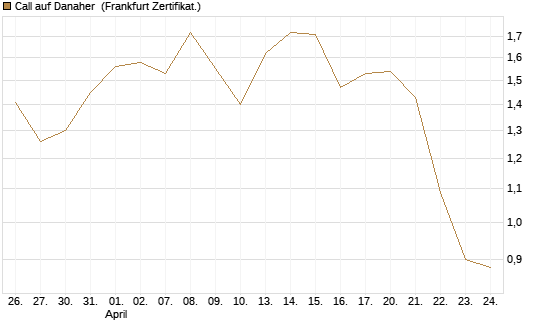 Call auf Danaher [BNP Paribas Emissions- und Handelsges.] Chart