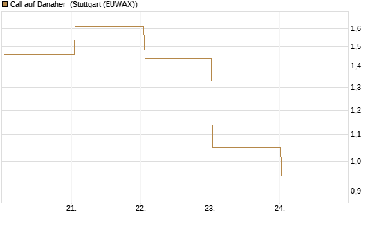 Call auf Danaher [BNP Paribas Emissions- und Handelsges.] Chart