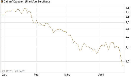 Call auf Danaher [BNP Paribas Emissions- und Handelsges.] Chart