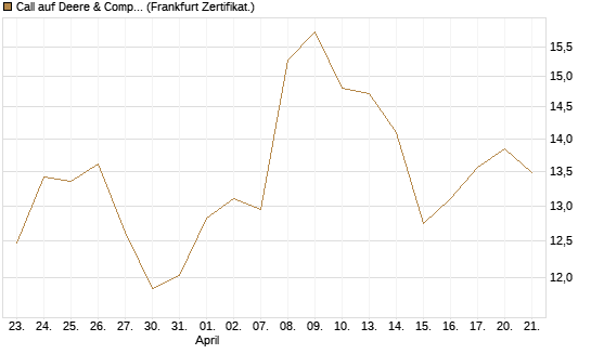 Call auf Deere & Company 	 [BNP Paribas Emissions- und Handelsges.] Chart