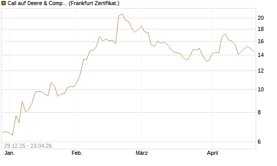 Call auf Deere & Company 	 [BNP Paribas Emissions- und Handelsges.] Chart