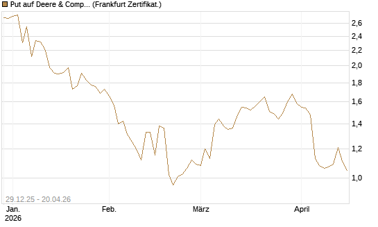 Put auf Deere & Company 	 [BNP Paribas Emissions- und Handelsges.] Chart
