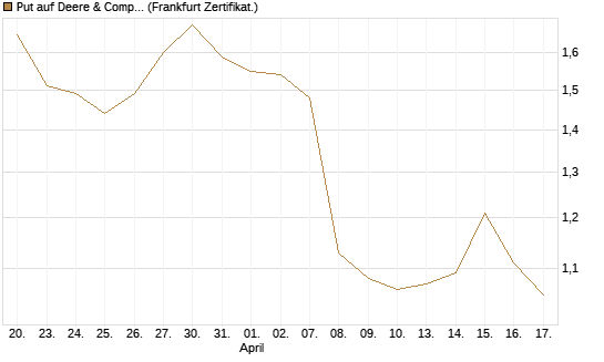 Put auf Deere & Company 	 [BNP Paribas Emissions- und Handelsges.] Chart