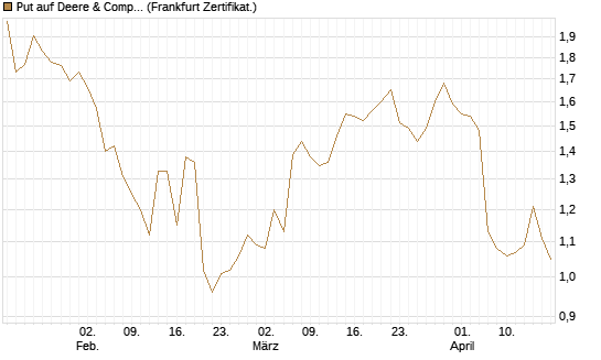 Put auf Deere & Company 	 [BNP Paribas Emissions- und Handelsges.] Chart