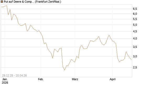 Put auf Deere & Company 	 [BNP Paribas Emissions- und Handelsges.] Chart