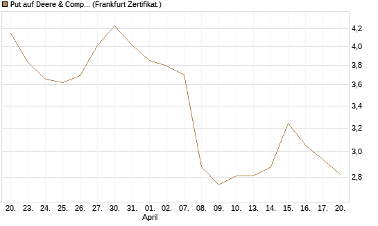Put auf Deere & Company 	 [BNP Paribas Emissions- und Handelsges.] Chart